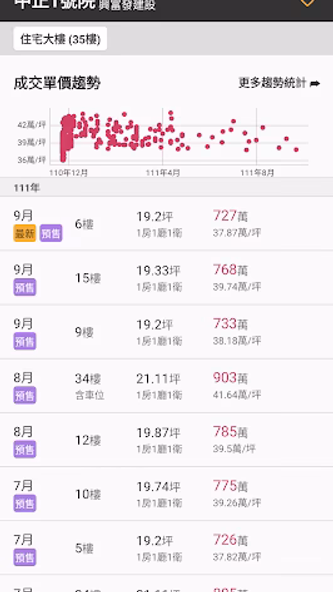 實價好好查 - 最好用的實價登錄地圖 Screenshot 3 - AppWisp.com 實價好好查 - 最好用的實價登錄地圖 Screenshot 3 - AppWisp.com