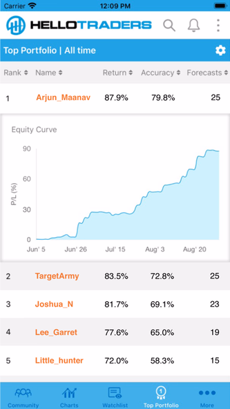 HelloTraders for Stock Traders Screenshot 2 - AppWisp.com HelloTraders for Stock Traders Screenshot 2 - AppWisp.com
